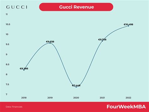 gucci 2022 revenue|Gucci 2023 revenue.